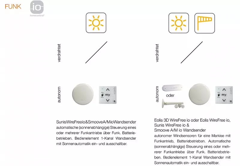 Automatische Sonnensteuerung