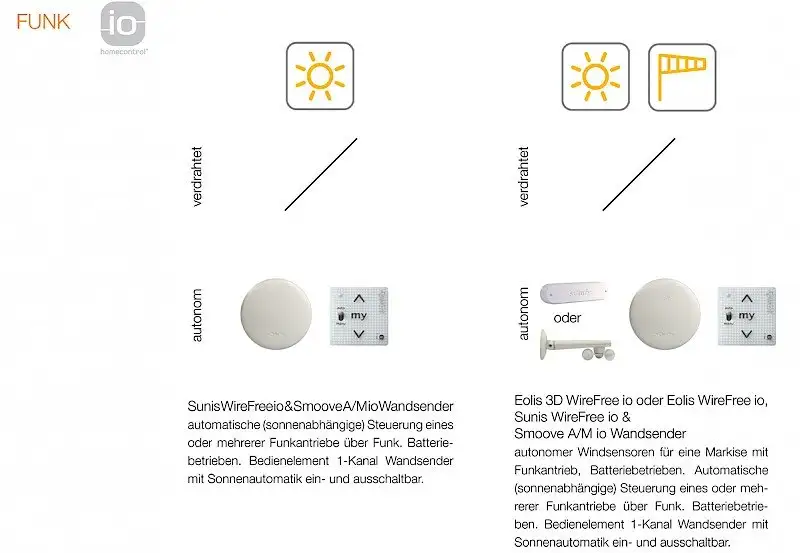 Automatische Sonnensteuerung